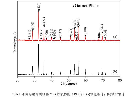 不同球磨介質制備YIG 鐵氧體的 XRD 譜。(a)氧化鋯球；(b)軸承鋼球 