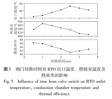 閥門切換時間對 RTO 出口溫度、 燃燒室溫度及 熱效率的影響